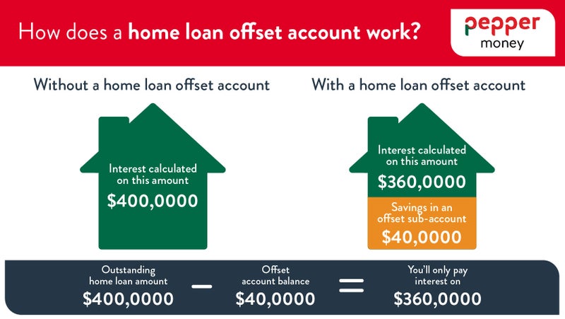 Pay Offset What are Offset Sub-Accounts? | Pepper Money