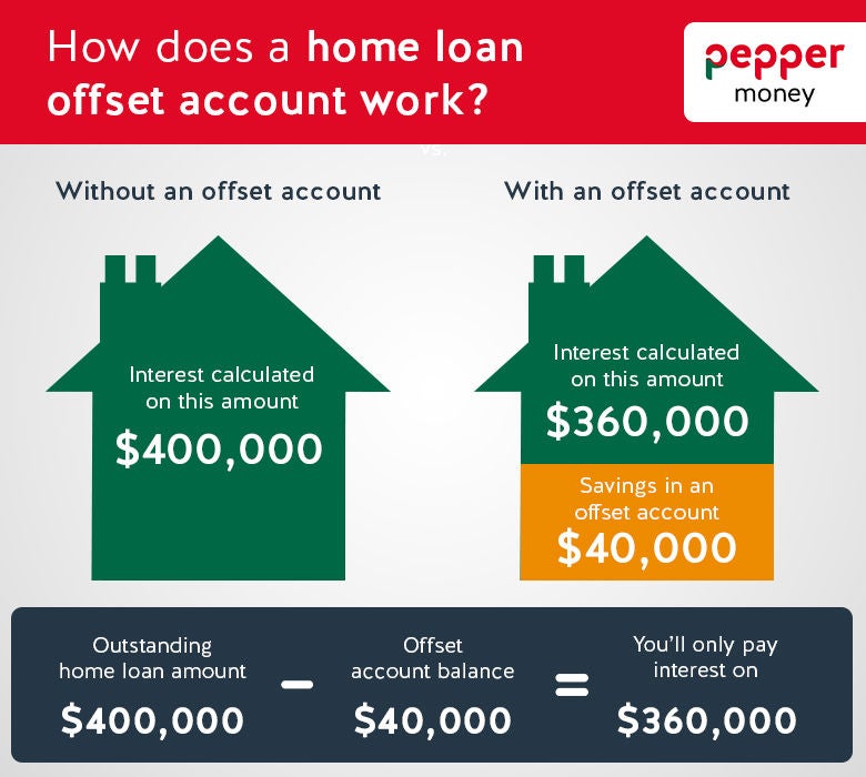 how a home loan offset account works